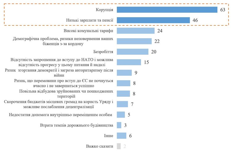 Дві третини українців непокоїть корупція, половина скаржиться на низькі зарплати і пенсії, – опитування 01