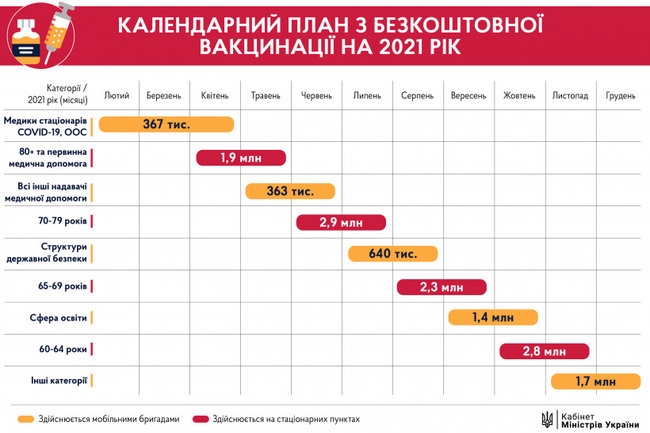 Календарный план предусматривает бесплатную вакцинацию 14,4 миллиона украинцев до декабря 01