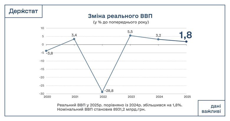 Наскільки виріс ВВП України у 2025 році?