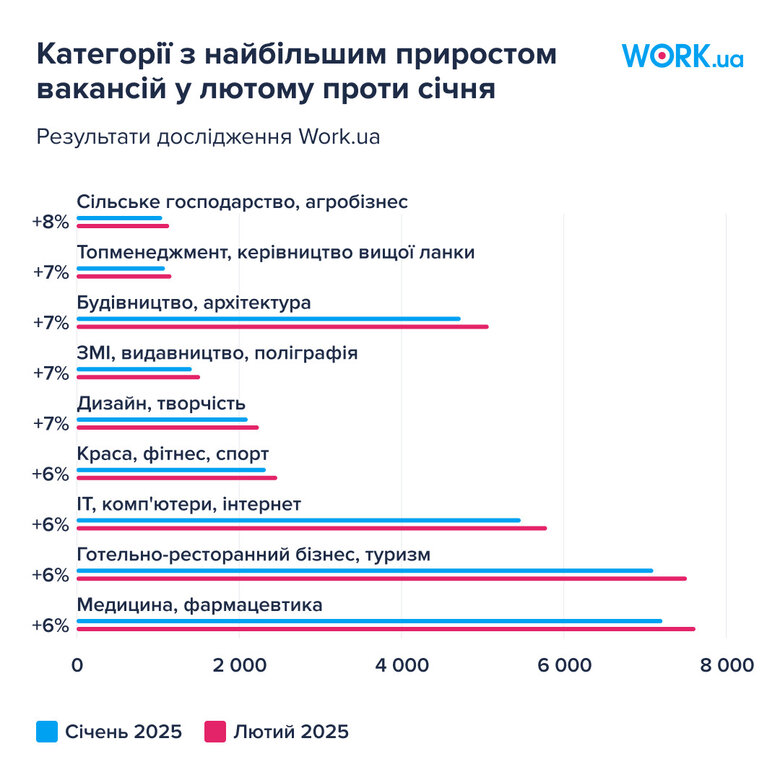 Ринок праці в Україні відновився на 93% від довоєнного рівня, – дослідження