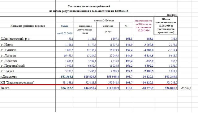 харьков харьковводоканал