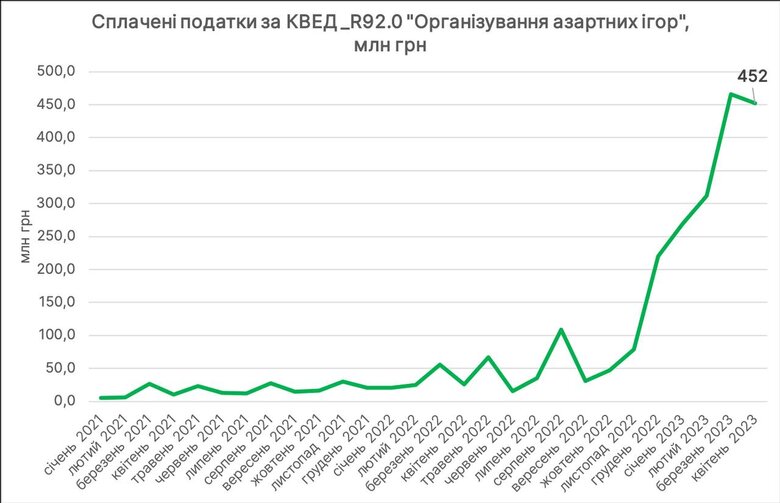 У квітні до держбюджету надійшло податків від грального бізнесу на понад 450 мільйонів 01