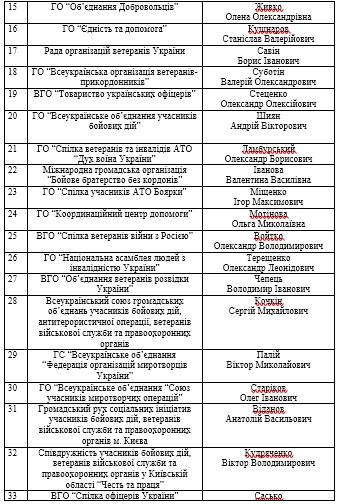 Сьогодні в Держслужбі у справах ветеранів почнеться розгляд кандидатів у нову громадську раду 02 Сьогодні в Держслужбі у справах ветеранів почнеться розгляд кандидатів у нову громадську раду 02