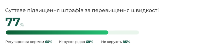 Посилення відповідальності за порушення ПДР: опитування українців