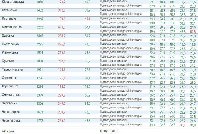 Загруженность коек в COVID-больницах превышает 50% лишь на Николаевщине, - Минздрав 02