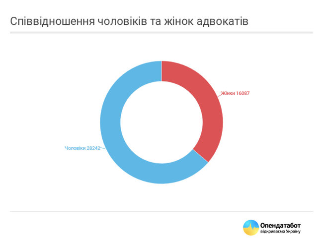 В Украине работает почти 45 тысяч адвокатов 02