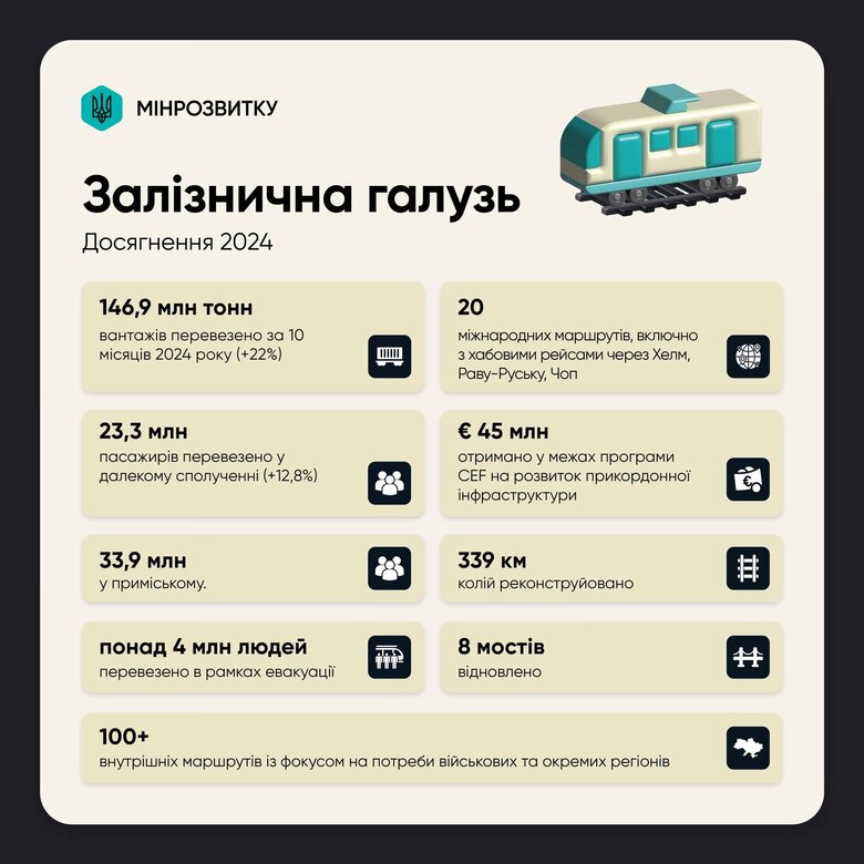 Підсумки роботи "Укрзалізниці" за 2024 рік