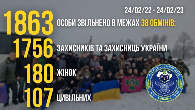 З початку повномасштабного вторгнення вдалося провести 38 обмінів полонених 01
