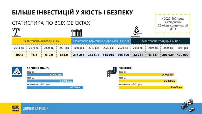 Укравтодор к 2024 году планирует ликвидировать все опасные места на украинских дорогах 01