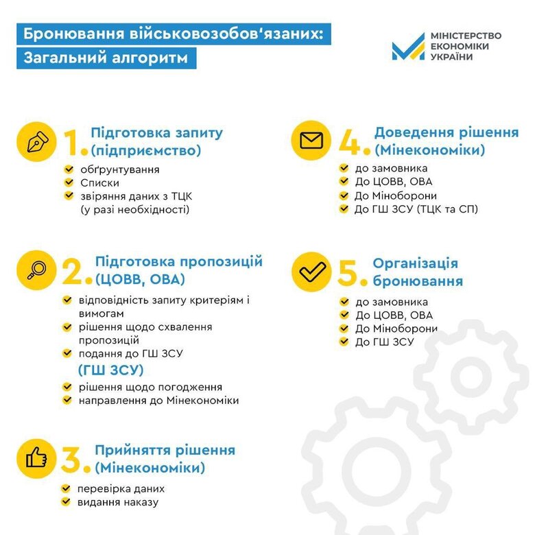 Кабмін оприлюднив новий порядок бронювання працівників від мобілізації 03
