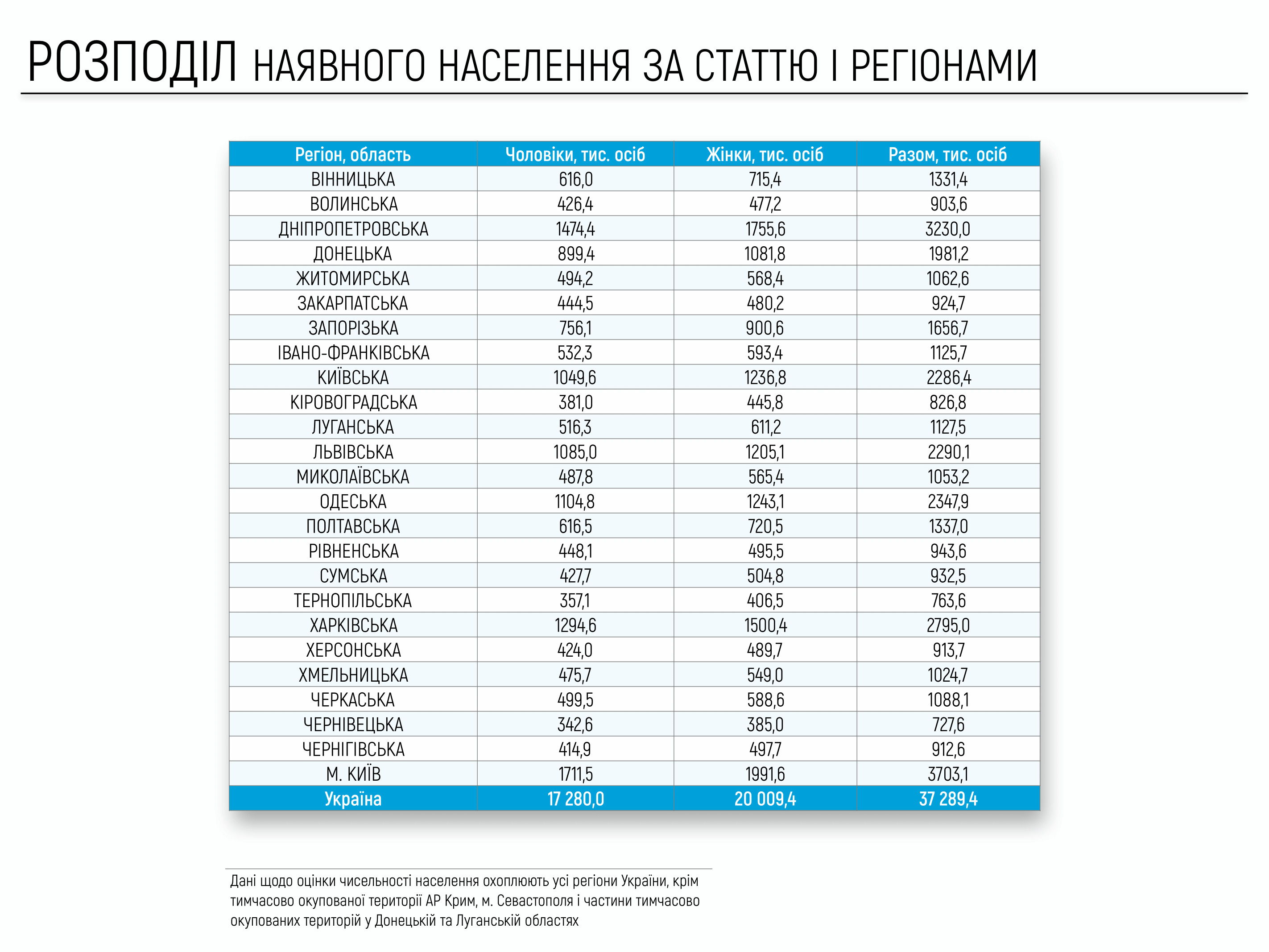 Численность населения города киева. Численность населения Украины на 2020. Население Украины по областям на 2021 год. Численность населения Украины на 2022. Численность жителей Украины 2020.