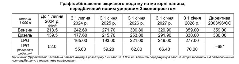 Графік підвищення акцизів на пальне у 2024-2028 роках.
