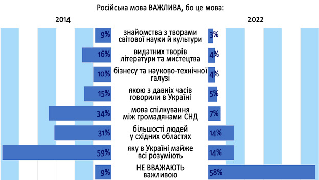 58% українців не вважають російську мову важливою, - КМІС 01