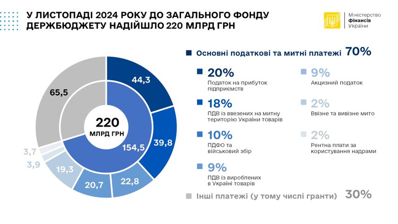 Надходження до бюджету в листопаді 2024 року
