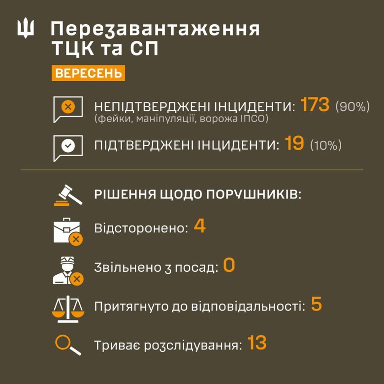 Конфлікти з ТЦК у вересні. Статистика Сухопутних військ