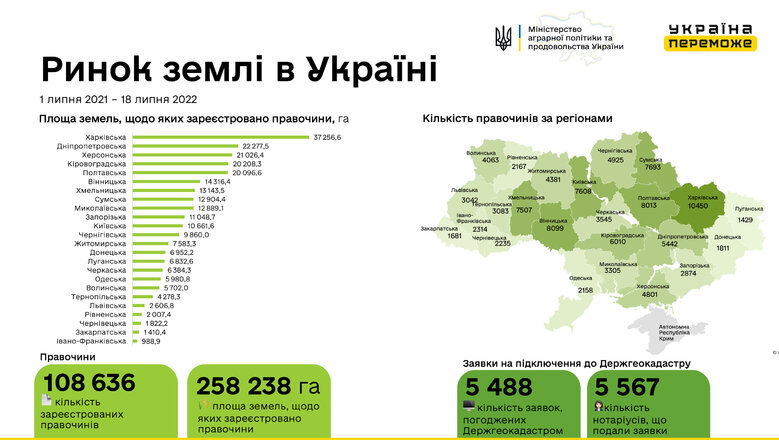 Кількість земельних угод відновилася до показників червня, – Мінагрополітики 01