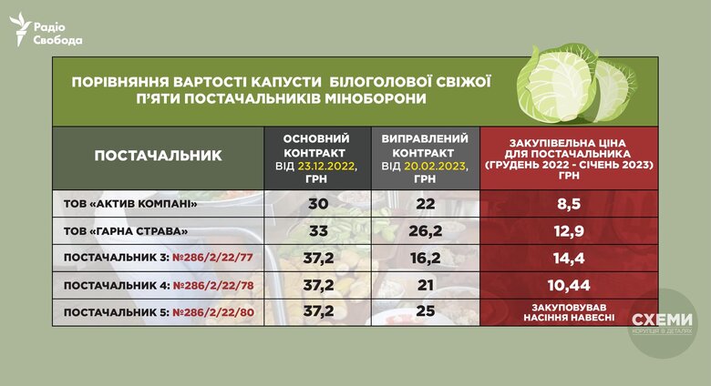 Постачальники харчів для ЗСУ закуповують продукти вдвічі-втричі дешевше, ніж продають їх Міноборони, - ЗМІ 02