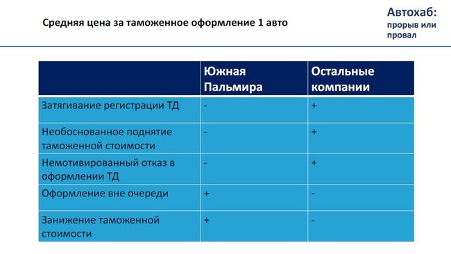 Тіньові схеми ДФС. Хто керує митницею. Скільки залишається в тіні 09