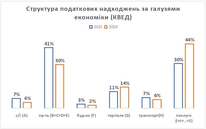 Як змінилась структура податкового навантаження за три роки війни