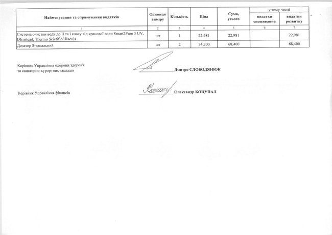 Держуправління справами просить понад 23 млн з Фонду протидії COVID-19 на медустанови для VIP-пацієнтів 08