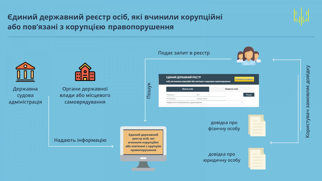 НАЗК запустило роботу Реєстру корупціонерів 01