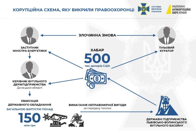 СБУ та НАБУ викрили на хабарі заступника глави Міненерго