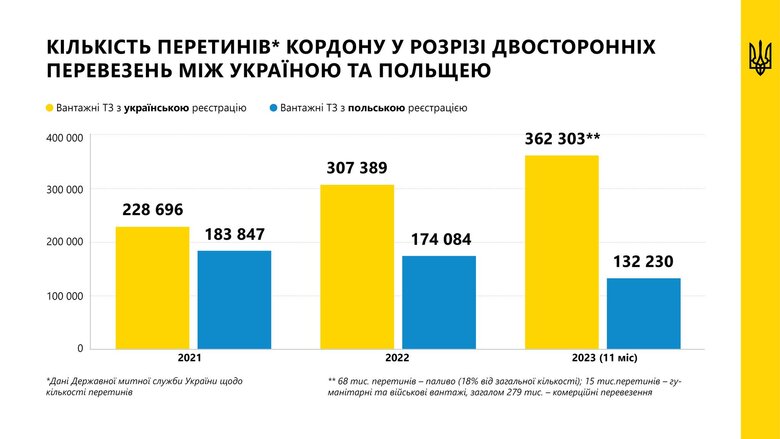 Українські компанії збільшили обсяги перевезень до Польщі, але польський бізнес не витіснили 01