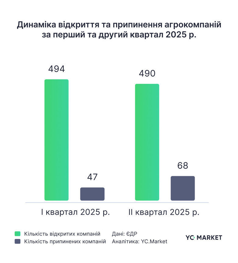ТОП-10 агрокомпаній України за пів року заробили понад 118,1 мільярдів. Хто в лідерах?