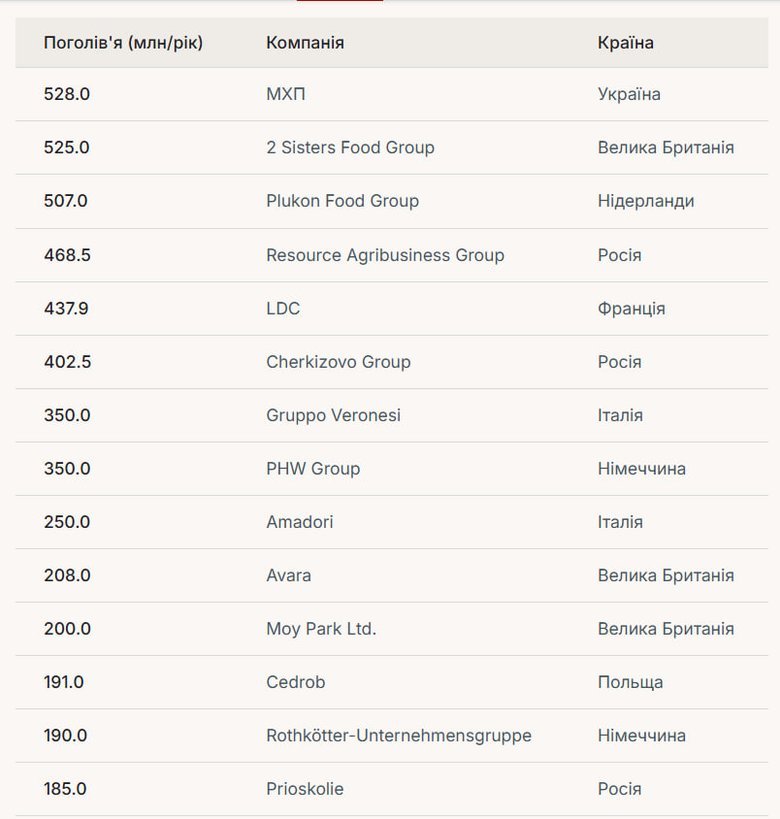 Українські компанії стали лідерами в рейтингах найбільших виробників птиці та яєць у Європі