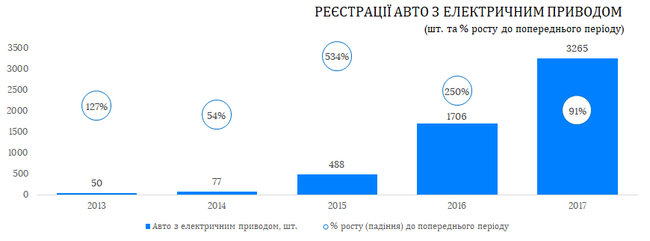 Регистрация электромобилей в Украине увеличилась вдвое 01