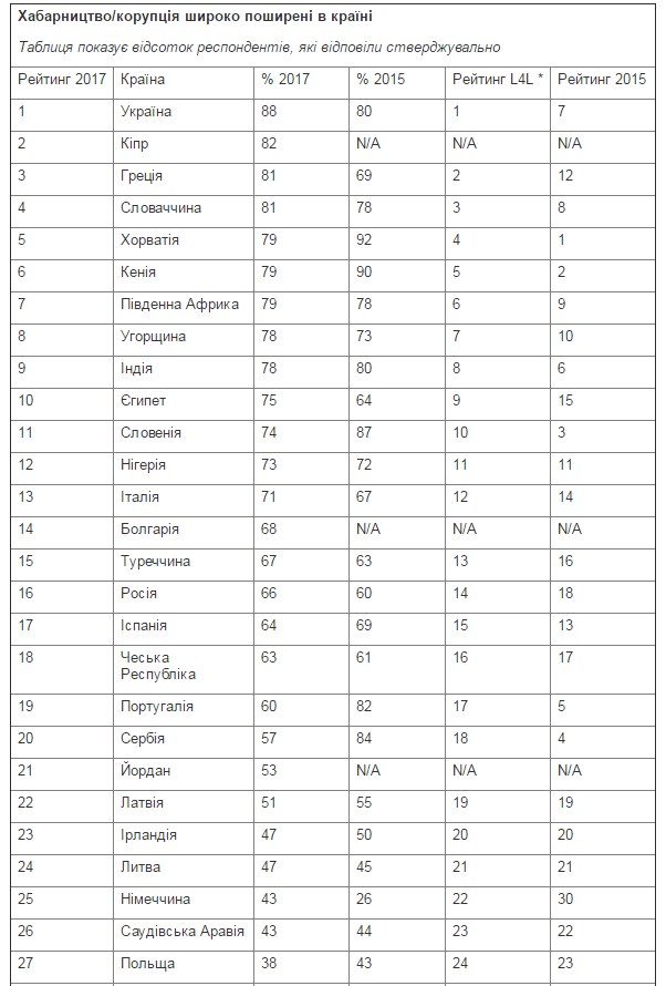 Украина возглавила рейтинг из 41 страны по уровню коррупции, – E&Y 01