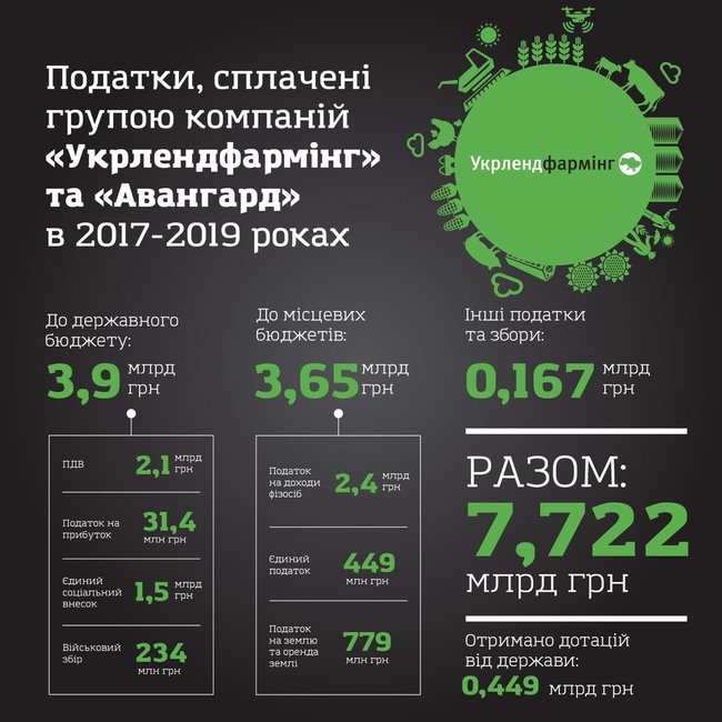 Компании Бахматюка заплатили 7,7 миллиарда налогов в бюджет 01
