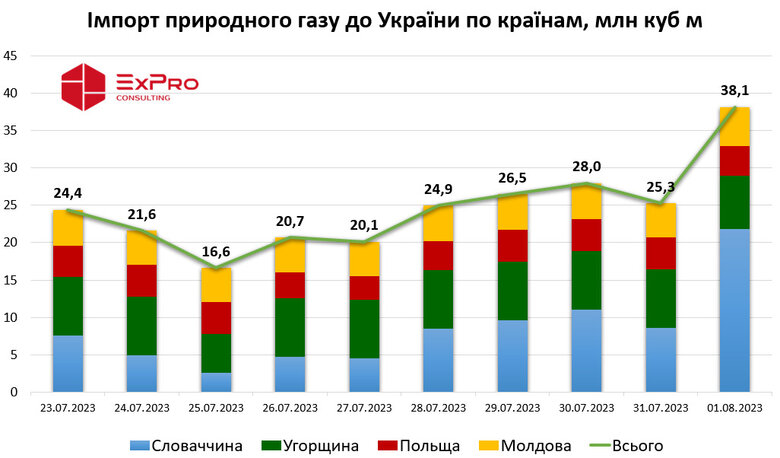 Імпорт газу в Україну підскочив до максимуму за останні три роки, – ЗМІ 01