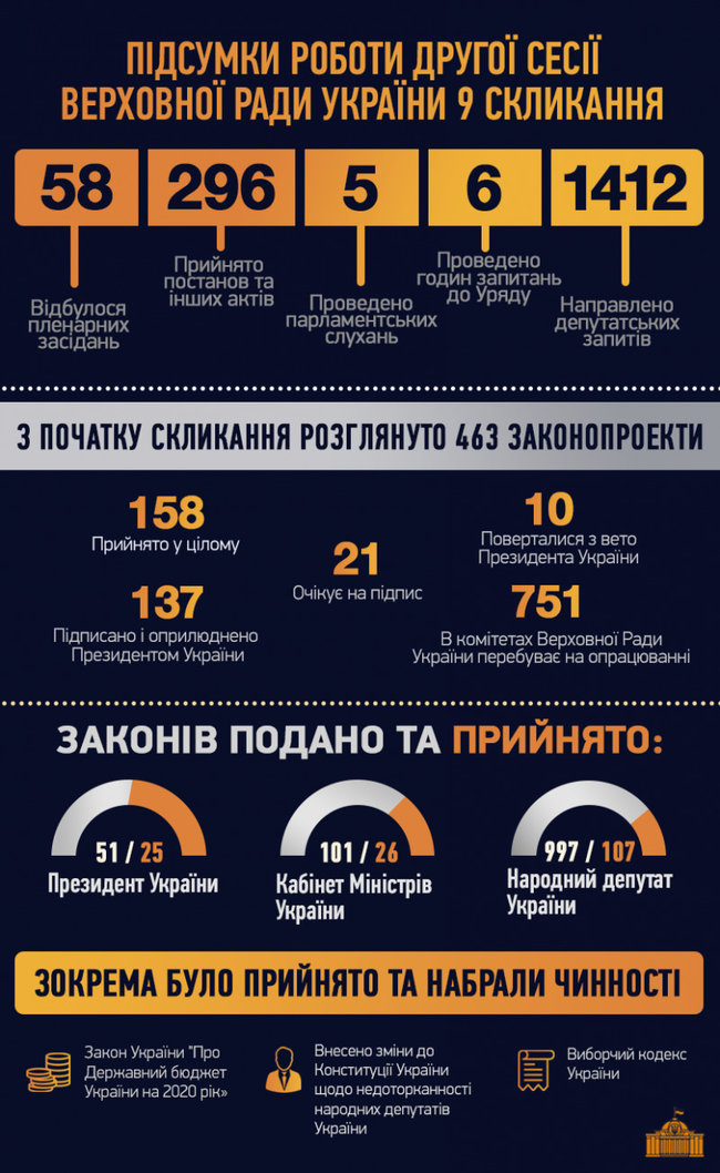 Рада IX скликання прийняла 158 законів від початку роботи 01