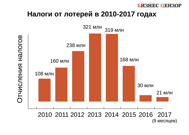 Почему улицы городов Украины оккупировали салоны игровых автоматов 02