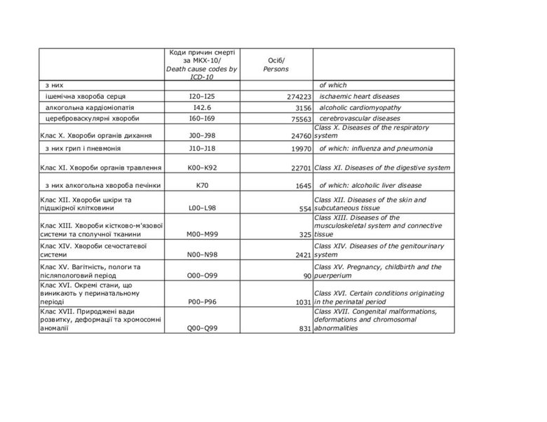 Серцеві хвороби, COVID-19, рак. Головні причини смертей українців, - статистика 02 Серцеві хвороби, COVID-19, рак. Головні причини смертей українців, - статистика 02