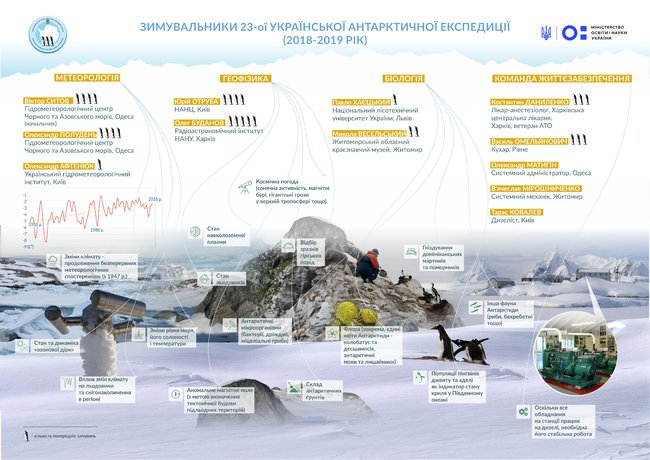 Дві українські експедиції вирушають в Антарктиду, - Дикий 01