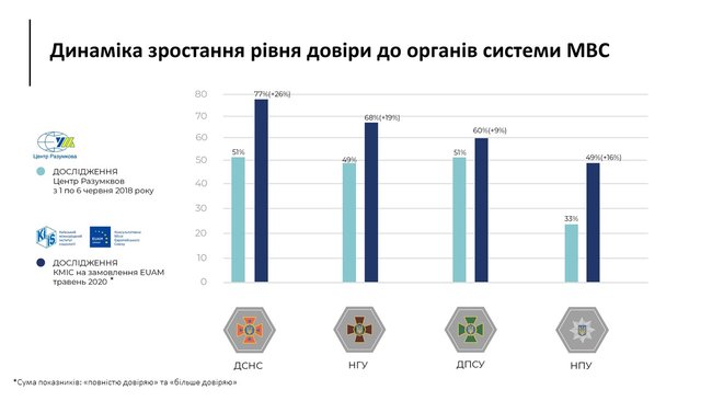 65% громадян України вважають державу безпечною для проживання, - МВС 03