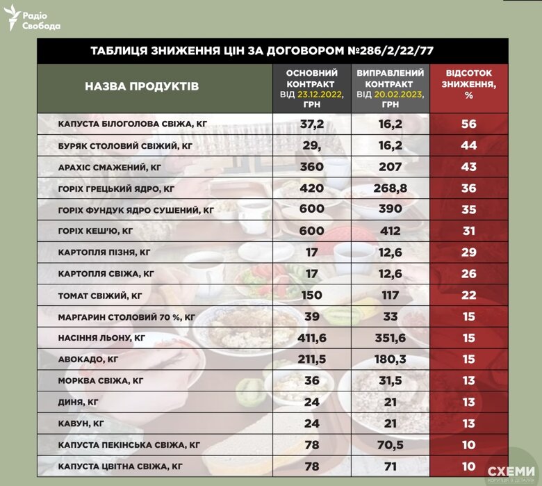 Підрядники Міноборони перепродують картоплю та яблука для ЗСУ вдвічі дорожче закупівельних цін, – розслідування 06
