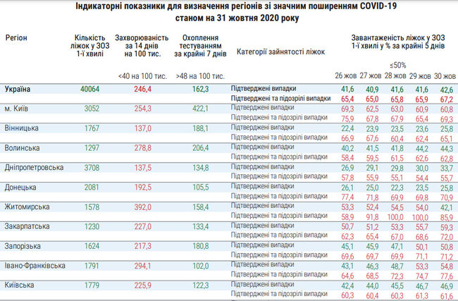 В Україні зайнято вже 67,2% лікарняних ліжок для пацієнтів із COVID-19, - МОЗ 01 В Україні зайнято вже 67,2% лікарняних ліжок для пацієнтів із COVID-19, - МОЗ 01