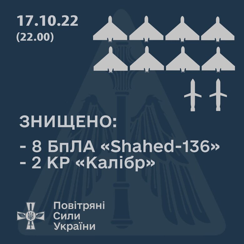Повітряні сили ввечері збили вісім дронів-камікадзе Шахед 01 Повітряні сили ввечері збили вісім дронів-камікадзе Шахед 01