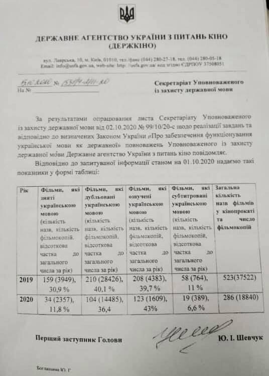 Кремінь просить посилити державну підтримку українського кінематографу: кількість фільмів знятих українською мовою скоротилася в 4,6 раза 01