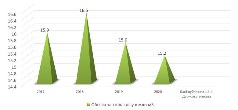 Хто буде продавати ліс на мільярди гривень 02