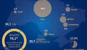 Крупный бизнес с начала года уплатил 74 миллиарда налогов, – ГФС