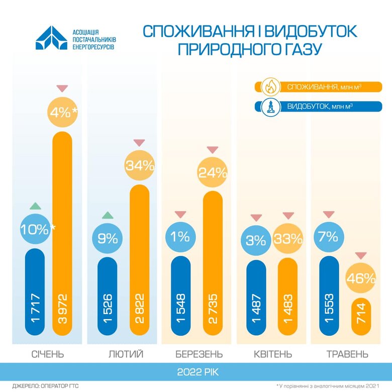 Споживання газу в Україні через війну впало вдвічі 01