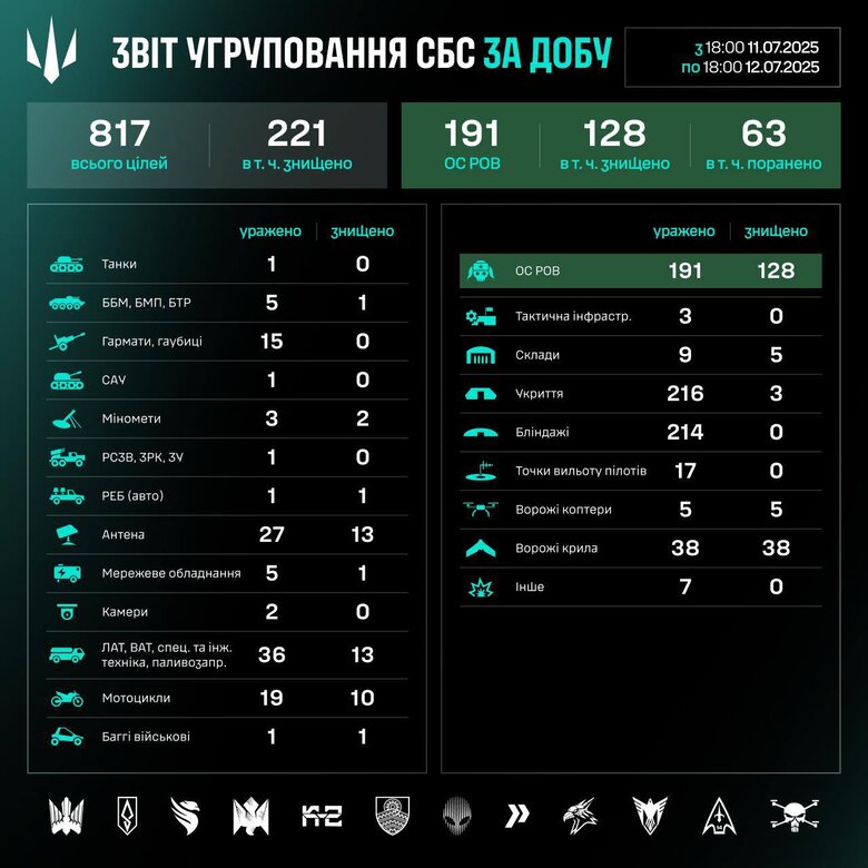 Работа Сил беспилотных систем за сутки
