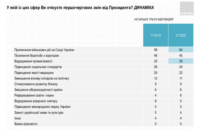 64% украинцев ожидают от Зеленского прекращения войны на Донбассе, 45% - усиления борьбы с коррупцией, - опрос Рейтинга 02