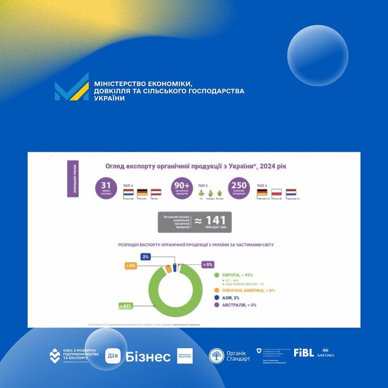 Європа купує 93% експортованих із України органічних продуктів