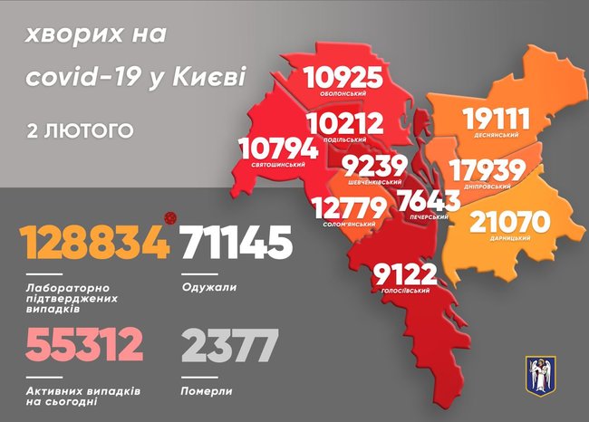 В Киеве почти в 6,5 раза больше выздоровевших, чем заболевших COVID-19. За сутки умерли семь человек 01