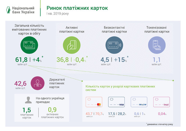 Доля безналичных карточных операций достигла 50%, – Нацбанк 02 Доля безналичных карточных операций достигла 50%, – Нацбанк 02